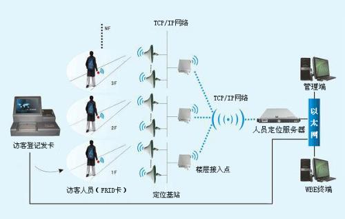 重庆高新区人员定位系统一号